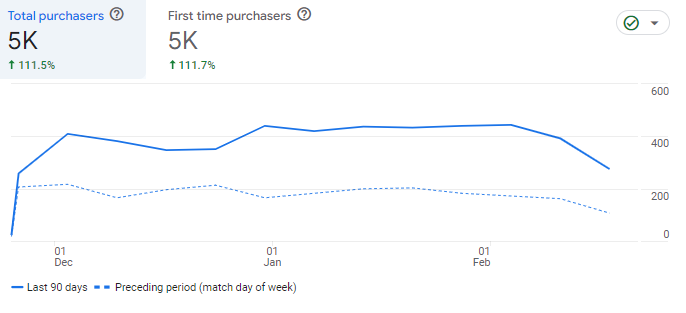 Increased sales